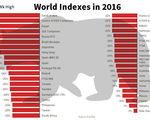 Global stock index falls more than 20 percent 2016 bear market begins msci all country world index