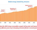 Carbon dioxide emissions globally stagnant international energy agency