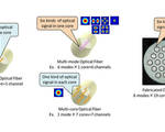 High density optical fiber transfer thousands hd videos per second peta to exa bit capacity
