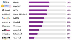 A bar chart shows the scores of the 10 companies ranked in stanford s ai transparency index